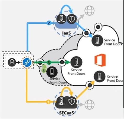 Office 365 networking principles.